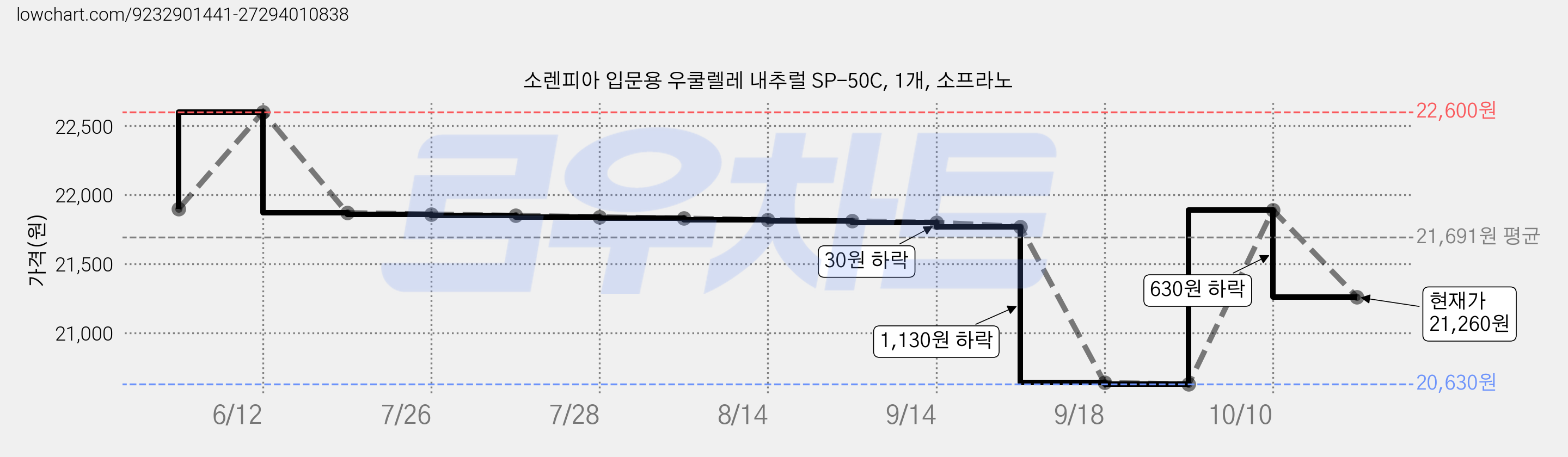 소렌피아 입문용 우쿨렐레 내추럴 SP-50C, 1개, 소프라노 가격 변동 차트, 현재가 21,260원, 관측 최저가 20,630원