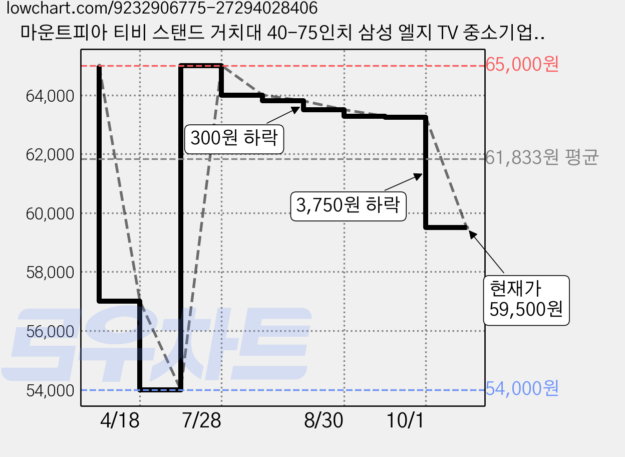 마운트피아 티비 스탠드 거치대 40-75인치 삼성 엘지 TV 중소기업 호환, 1개, MP-10B 가격 변동 차트, 현재가 59,500원, 관측 최저가 54,000원
