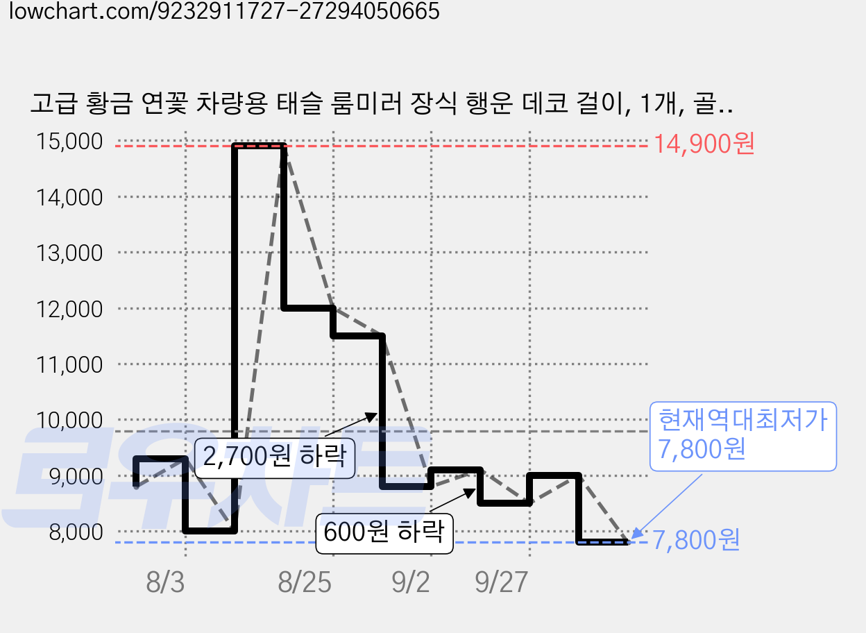 고급 황금 연꽃 차량용 태슬 룸미러 장식 행운 데코 걸이, 1개, 골드 가격 변동 차트, 현재가 7,800원, 역대최저가