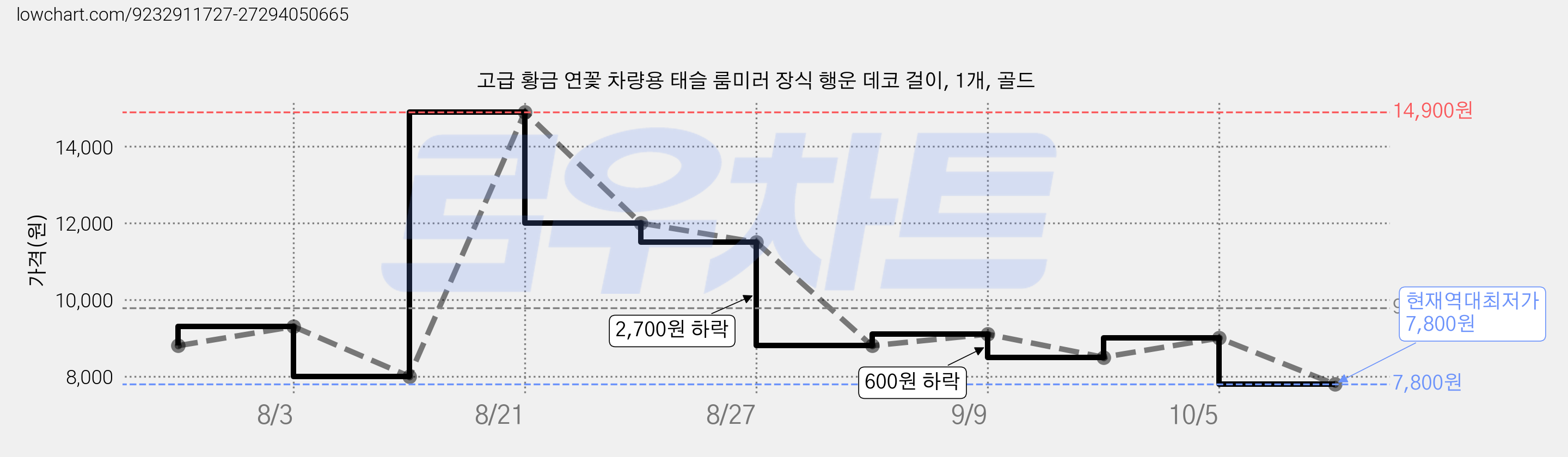 고급 황금 연꽃 차량용 태슬 룸미러 장식 행운 데코 걸이, 1개, 골드 가격 변동 차트, 현재가 7,800원, 역대최저가