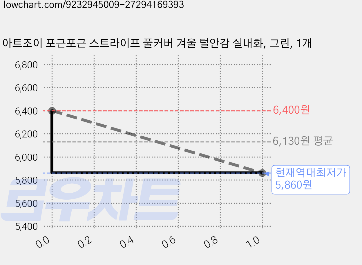 아트조이 포근포근 스트라이프 풀커버 겨울 털안감 실내화, 그린, 1개 가격 변동 차트, 현재가 5,860원, 역대최저가