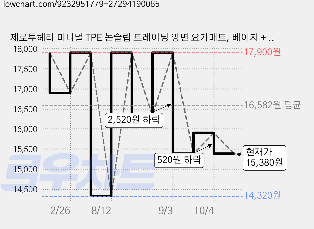 제로투헤라 미니멀 TPE 논슬립 트레이닝 양면 요가매트, 베이지 + 옐로우, 1개 가격 변동 차트, 현재가 15,380원, 관측 최저가 14,320원
