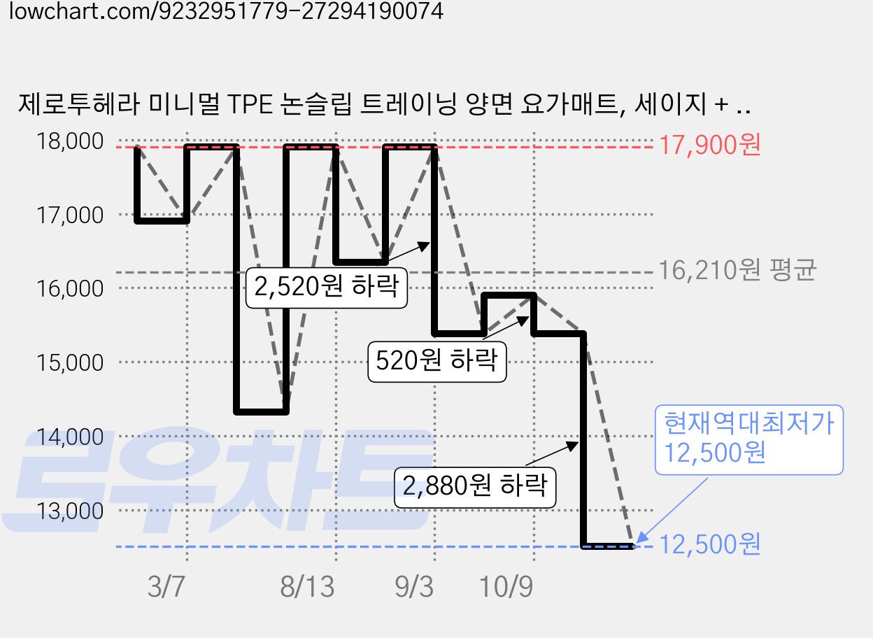 제로투헤라 미니멀 TPE 논슬립 트레이닝 양면 요가매트, 세이지 + 그레이, 1개 가격 변동 차트, 현재가 12,500원, 역대최저가
