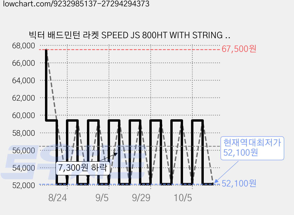 빅터 배드민턴 라켓 SPEED JS 800HT WITH STRING JETSPEED S, 1개 가격 변동 차트, 현재가 52,100원, 역대최저가