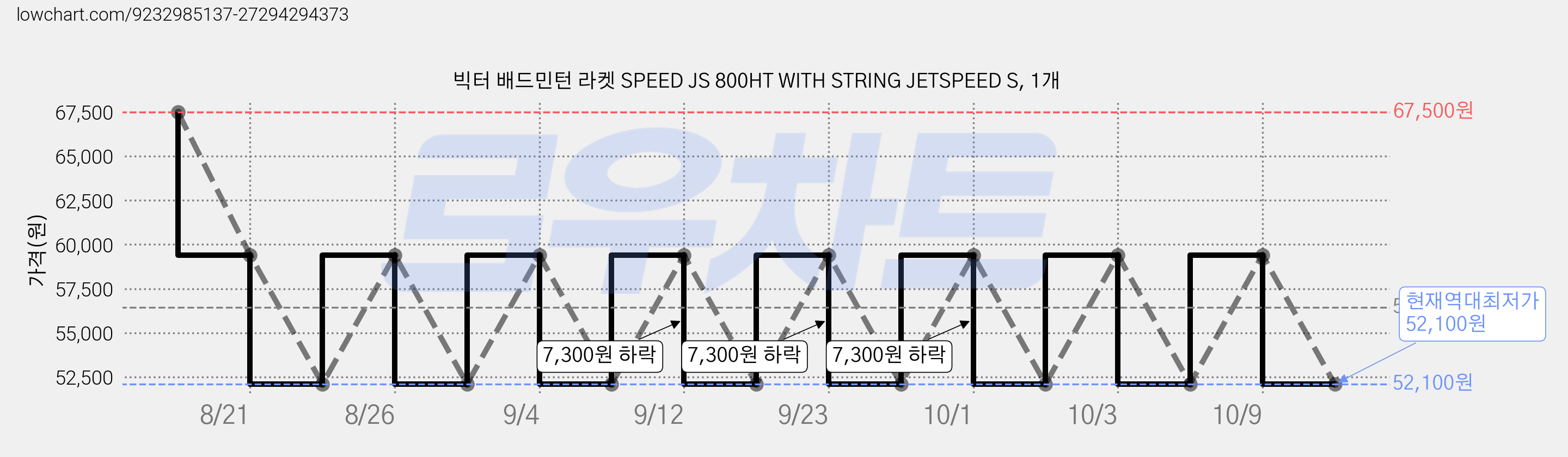 빅터 배드민턴 라켓 SPEED JS 800HT WITH STRING JETSPEED S, 1개 가격 변동 차트, 현재가 52,100원, 역대최저가