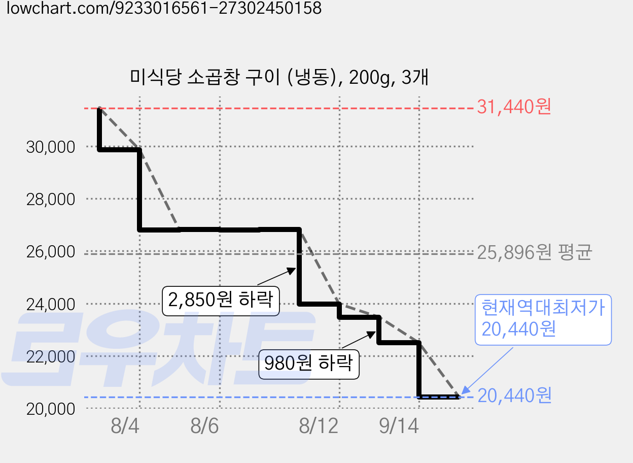 미식당 소곱창 구이 (냉동), 200g, 3개 가격 변동 차트, 현재가 20,440원, 역대최저가