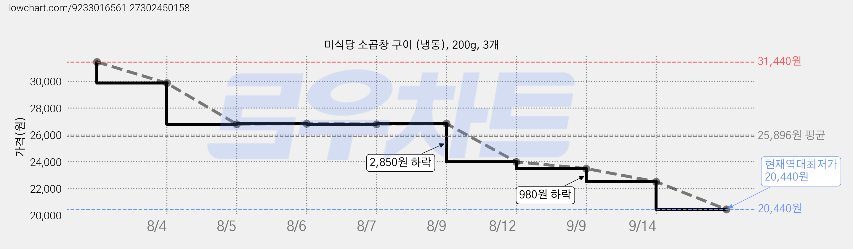 미식당 소곱창 구이 (냉동), 200g, 3개 가격 변동 차트, 현재가 20,440원, 역대최저가