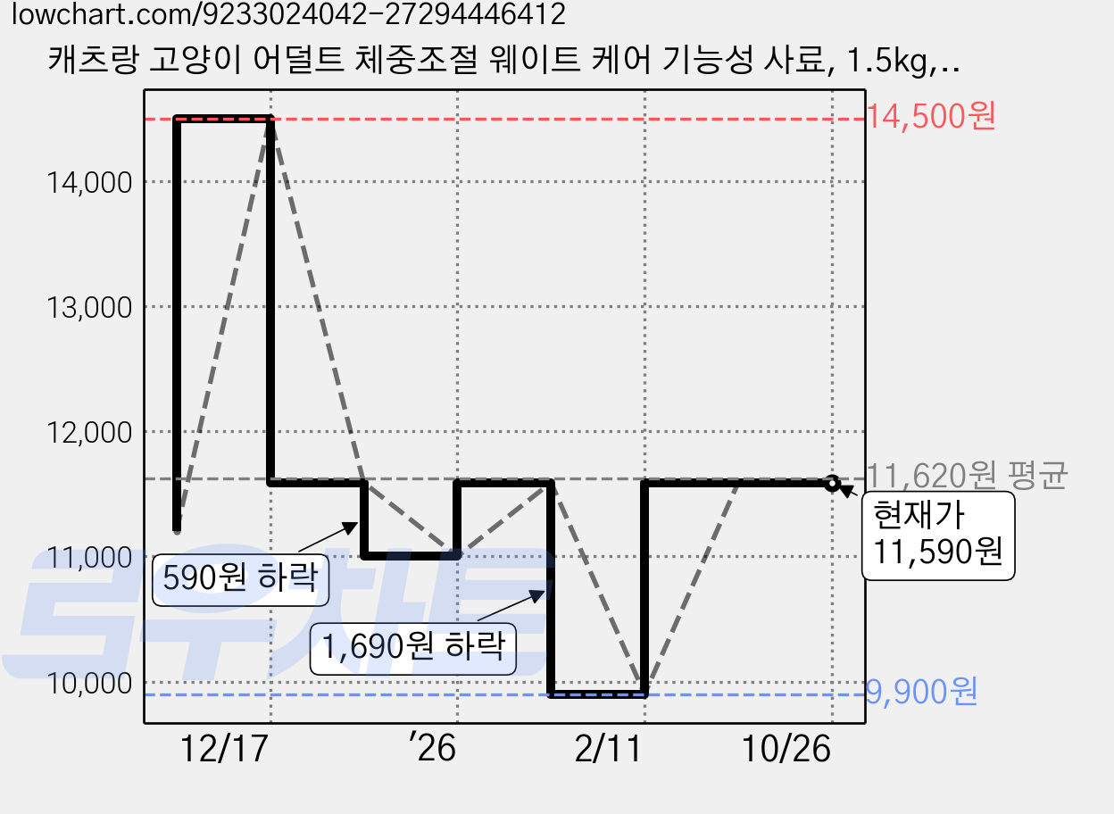 캐츠랑 고양이 어덜트 체중조절 웨이트 케어 기능성 사료, 1.5kg, 1개, 다이어트(체중관리) 가격 변동 차트, 현재가 11,590원, 관측 최저가 9,900원