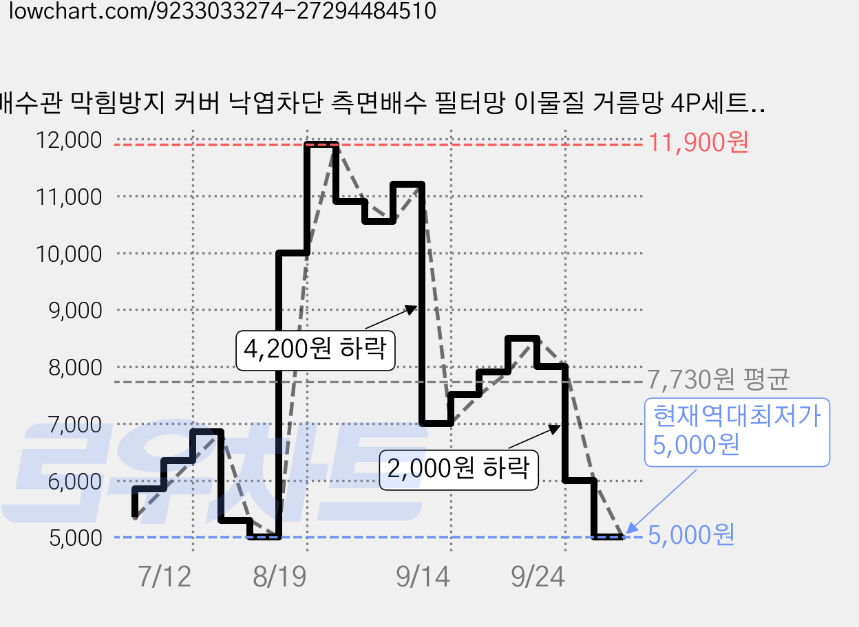 배수관 막힘방지 커버 낙엽차단 측면배수 필터망 이물질 거름망 4P세트, 4개 가격 변동 차트, 현재가 5,000원, 역대최저가