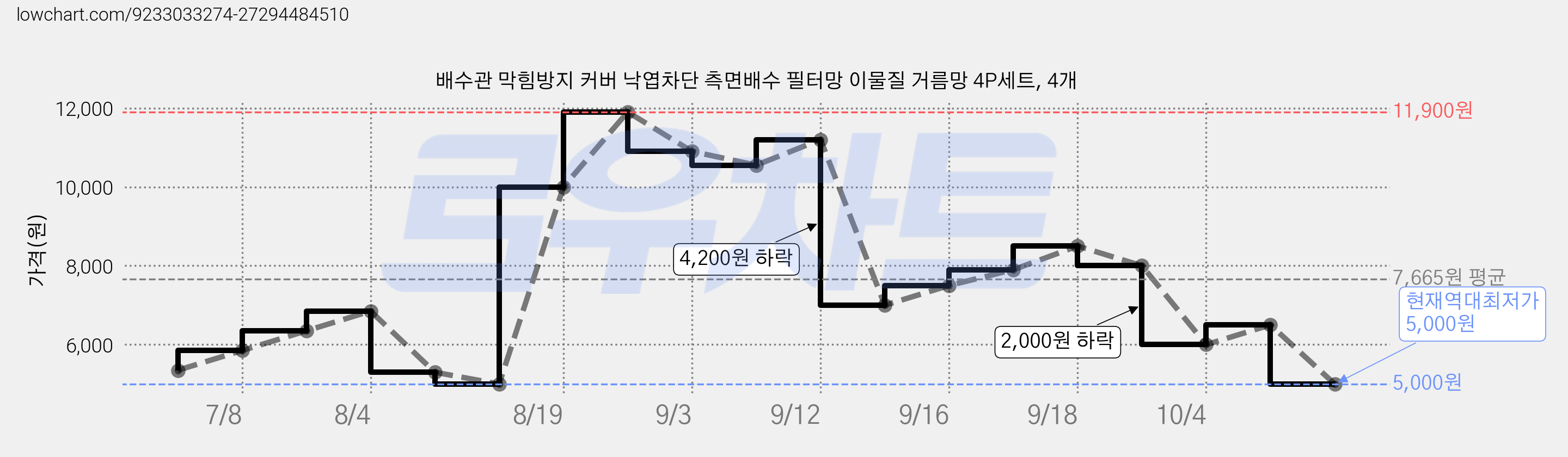 배수관 막힘방지 커버 낙엽차단 측면배수 필터망 이물질 거름망 4P세트, 4개 가격 변동 차트, 현재가 5,000원, 역대최저가