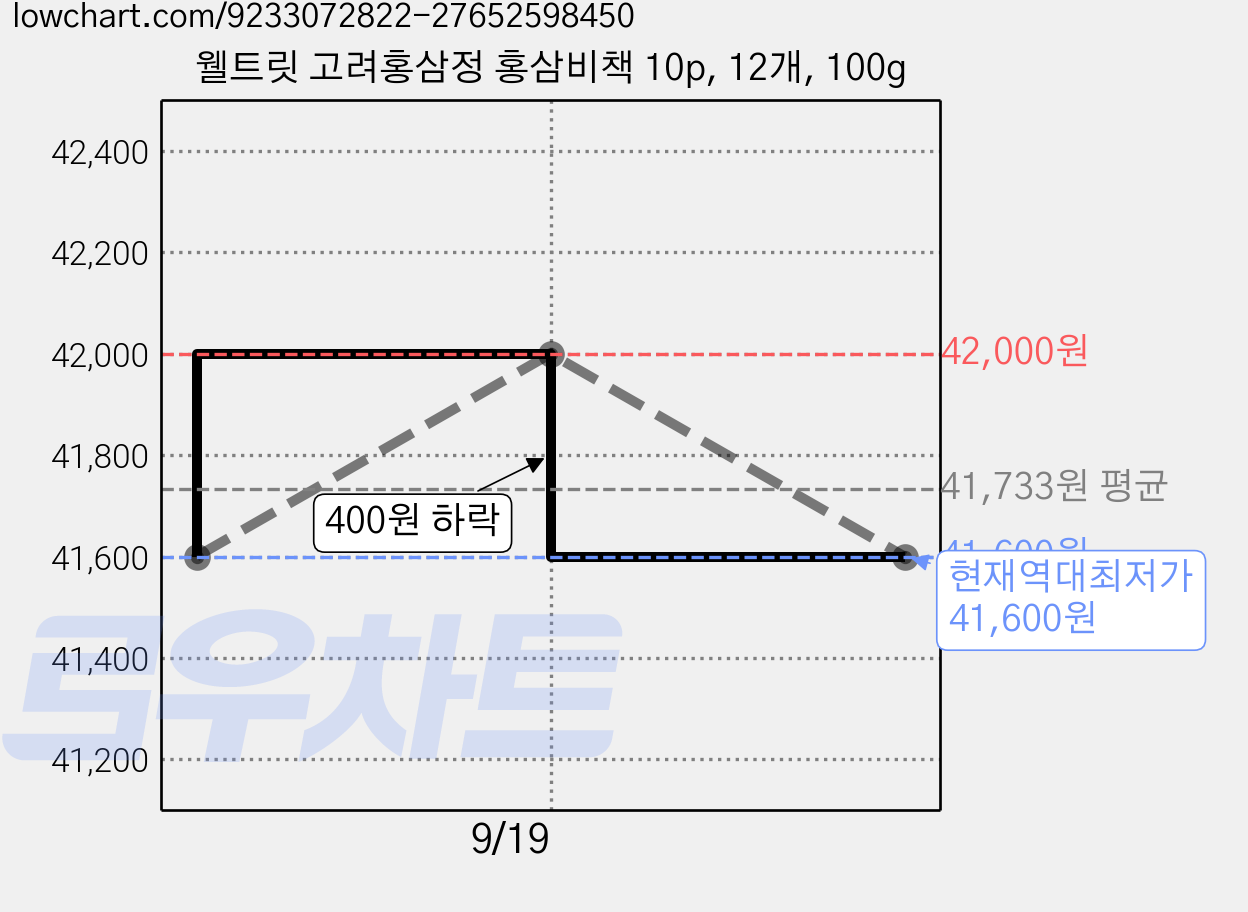 웰트릿 고려홍삼정 홍삼비책 10p, 12개, 100g 가격 변동 차트, 현재가 41,600원, 역대최저가