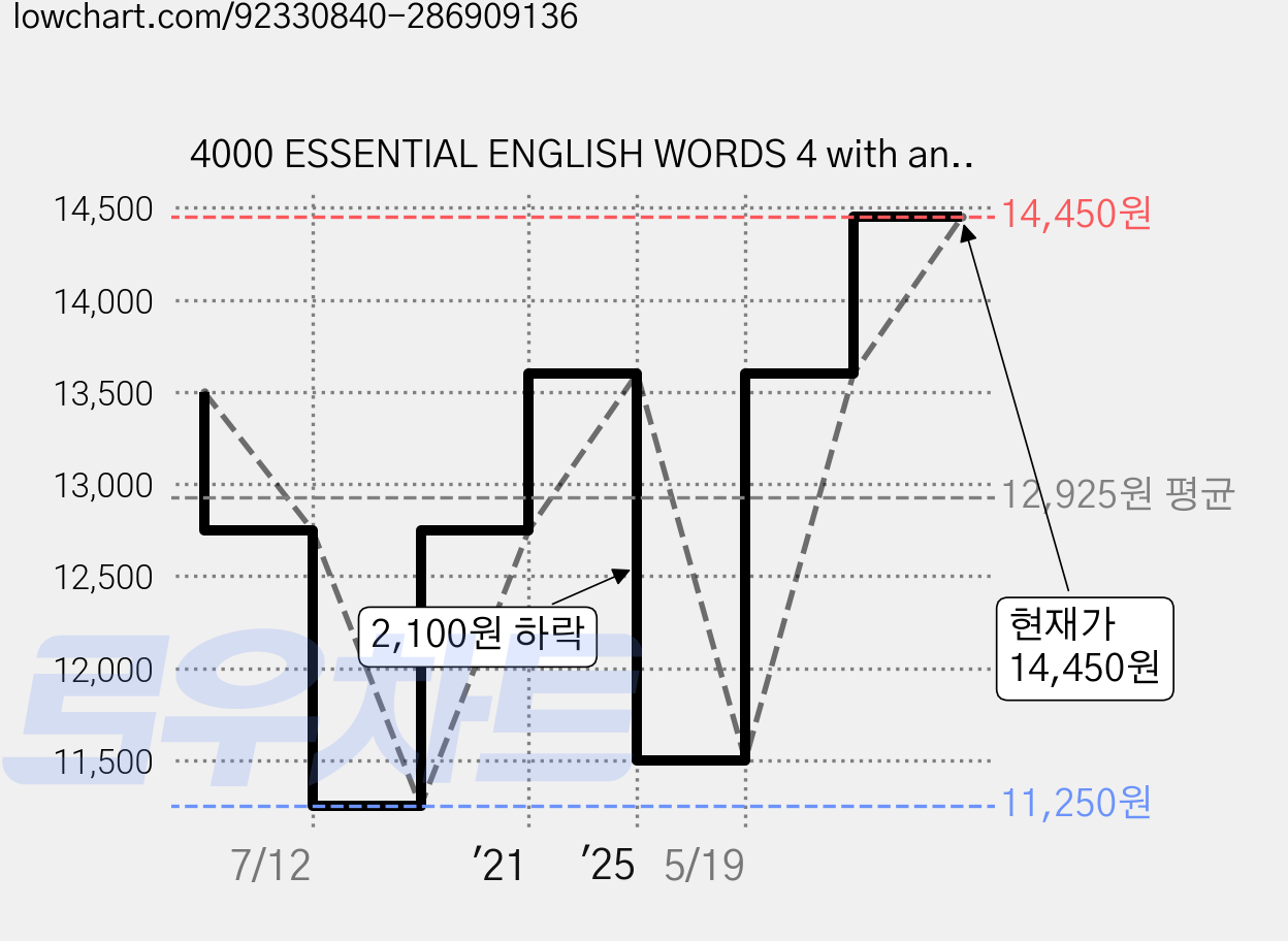 4000 ESSENTIAL ENGLISH WORDS 4 with answer key (Paperback SECOND EDITION), Compass Publishing 가격 변동 차트, 현재가 14,450원, 관측 최저가 11,250원