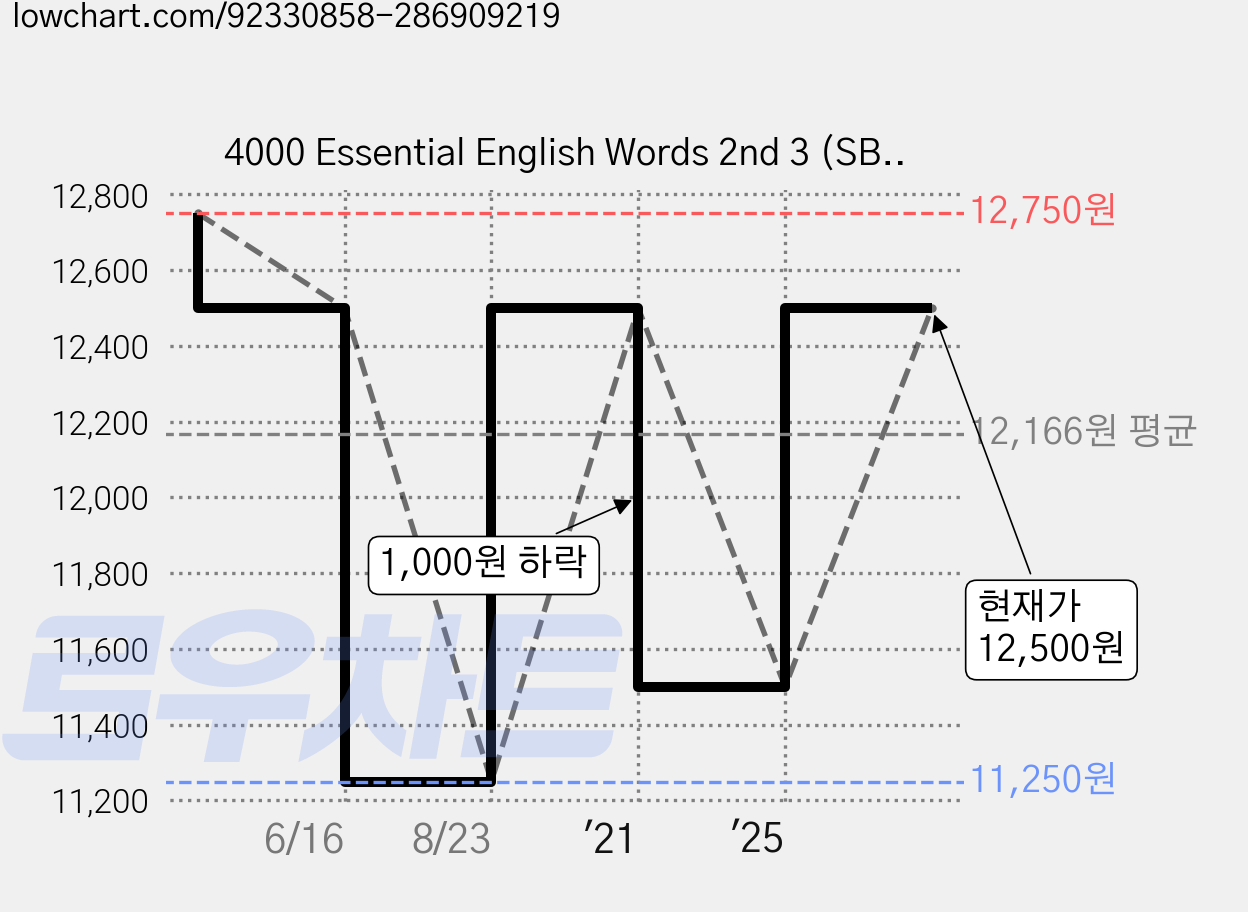 4000 Essential English Words 2nd 3 (SB + Sticker), CompassPublishing 가격 변동 차트, 현재가 12,500원, 관측 최저가 10,920원