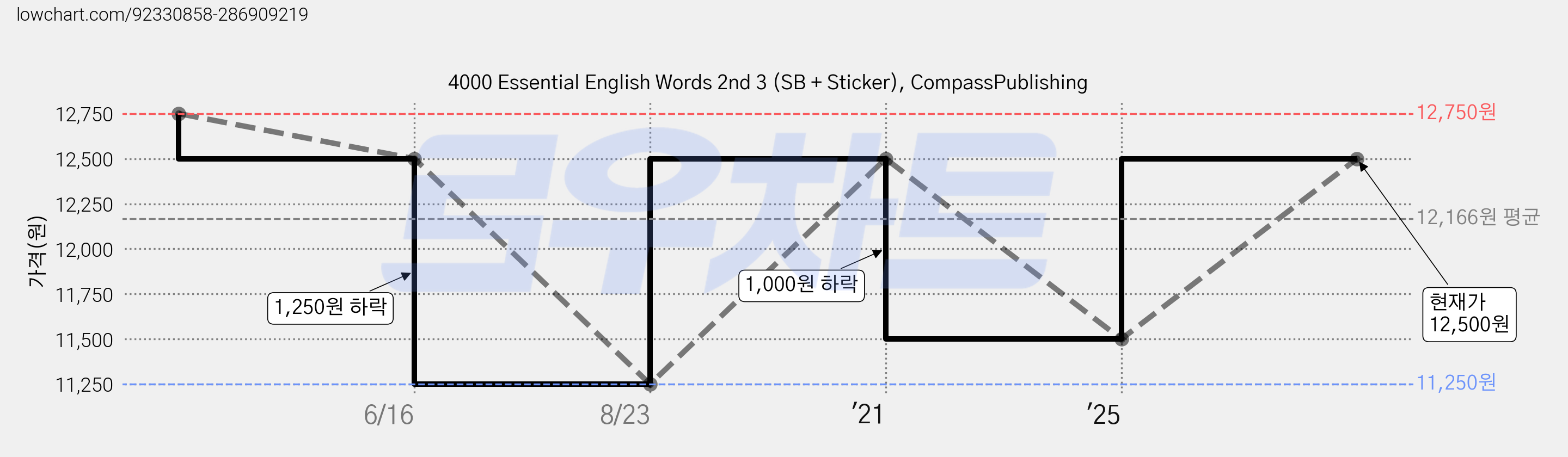 4000 Essential English Words 2nd 3 (SB + Sticker), CompassPublishing 가격 변동 차트, 현재가 12,500원, 관측 최저가 10,920원