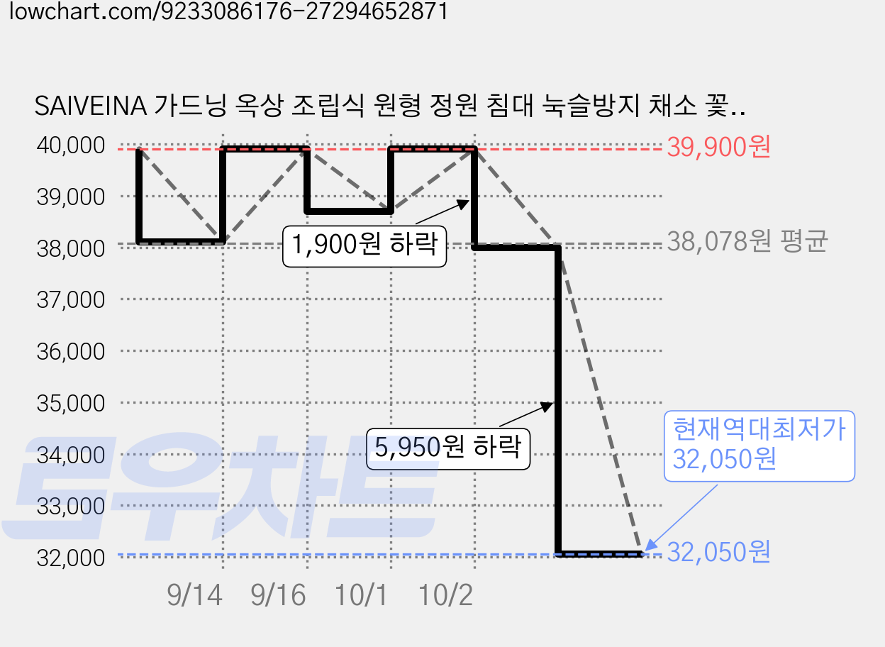 SAIVEINA 가드닝 옥상 조립식 원형 정원 침대 눅슬방지 채소 꽃 나무 텃밭 정원 화단 키트 대형 화분, 1개, 뉴크림 가격 변동 차트, 현재가 32,050원, 역대최저가