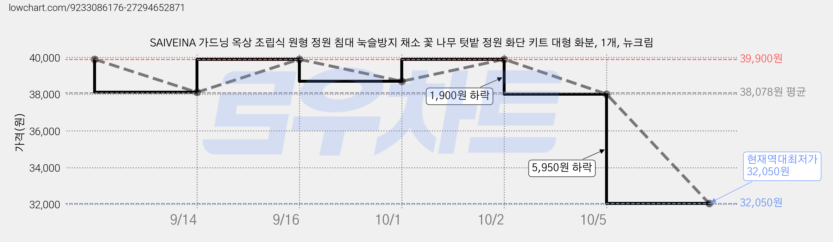 SAIVEINA 가드닝 옥상 조립식 원형 정원 침대 눅슬방지 채소 꽃 나무 텃밭 정원 화단 키트 대형 화분, 1개, 뉴크림 가격 변동 차트, 현재가 32,050원, 역대최저가