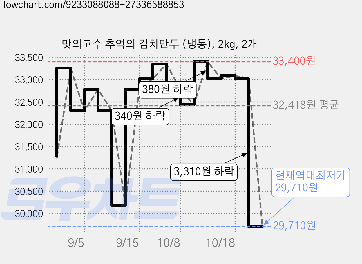 맛의고수 추억의 김치만두 (냉동), 2kg, 2개 가격 변동 차트, 현재가 29,710원, 역대최저가