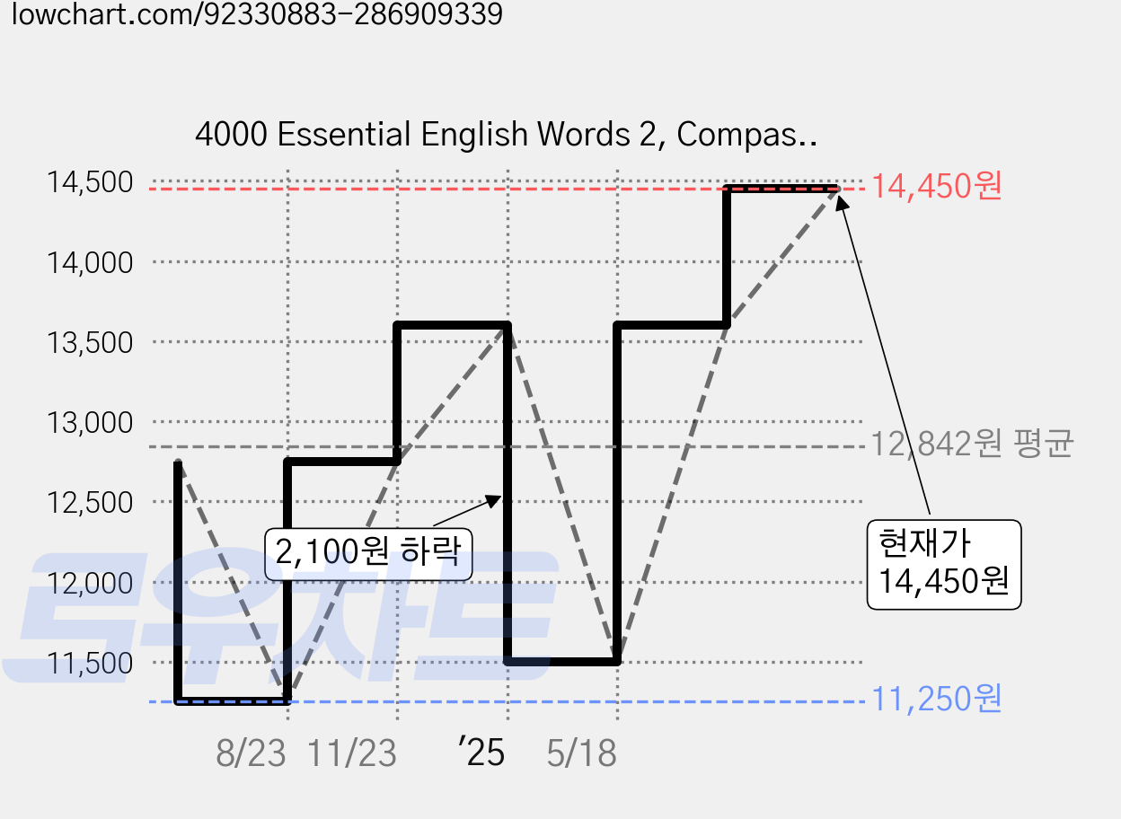 4000 Essential English Words 2, Compass Publishing 가격 변동 차트, 현재가 14,450원, 관측 최저가 11,250원