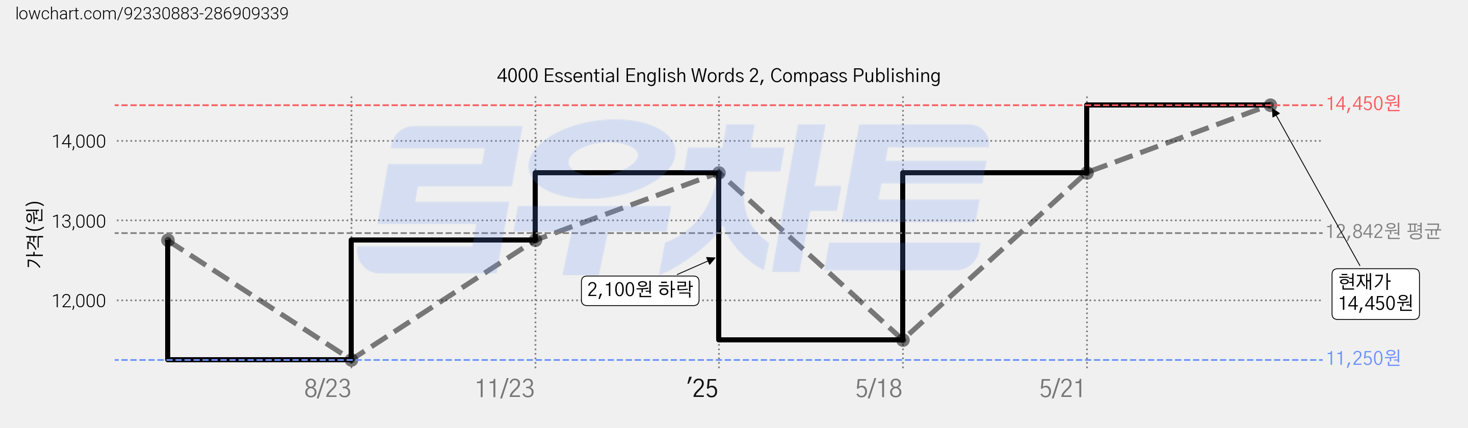 4000 Essential English Words 2, Compass Publishing 가격 변동 차트, 현재가 14,450원, 관측 최저가 11,250원