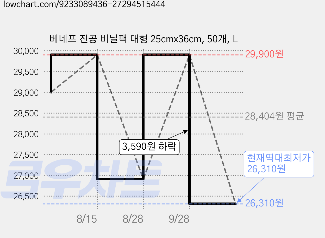 베네프 진공 비닐팩 대형 25cmx36cm, 50개, L 가격 변동 차트, 현재가 26,310원, 역대최저가