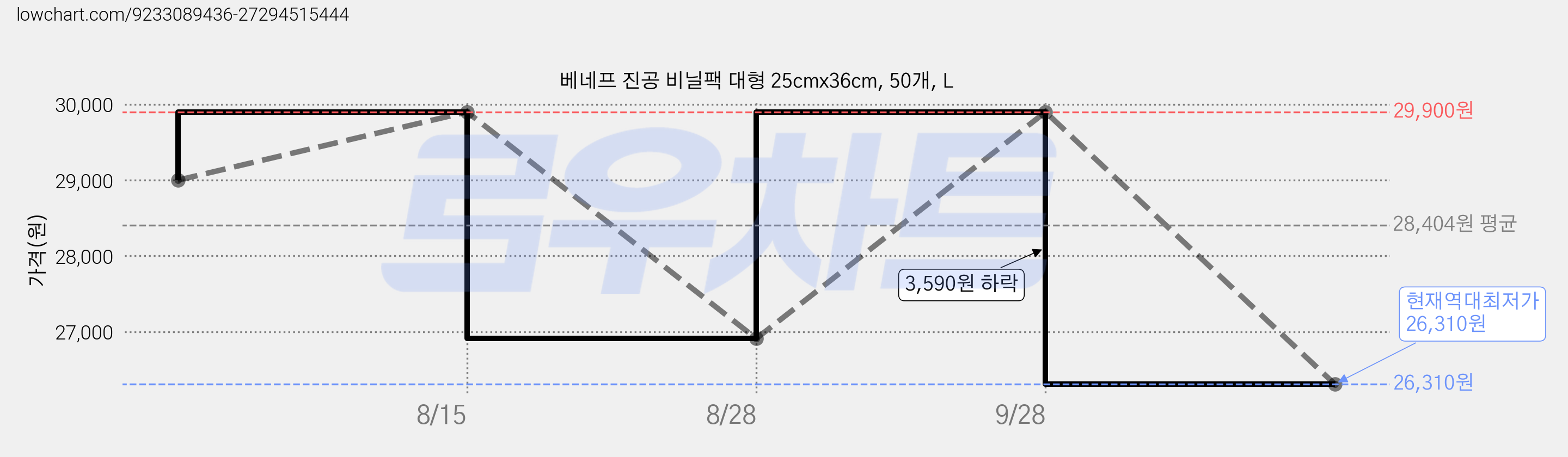 베네프 진공 비닐팩 대형 25cmx36cm, 50개, L 가격 변동 차트, 현재가 26,310원, 역대최저가