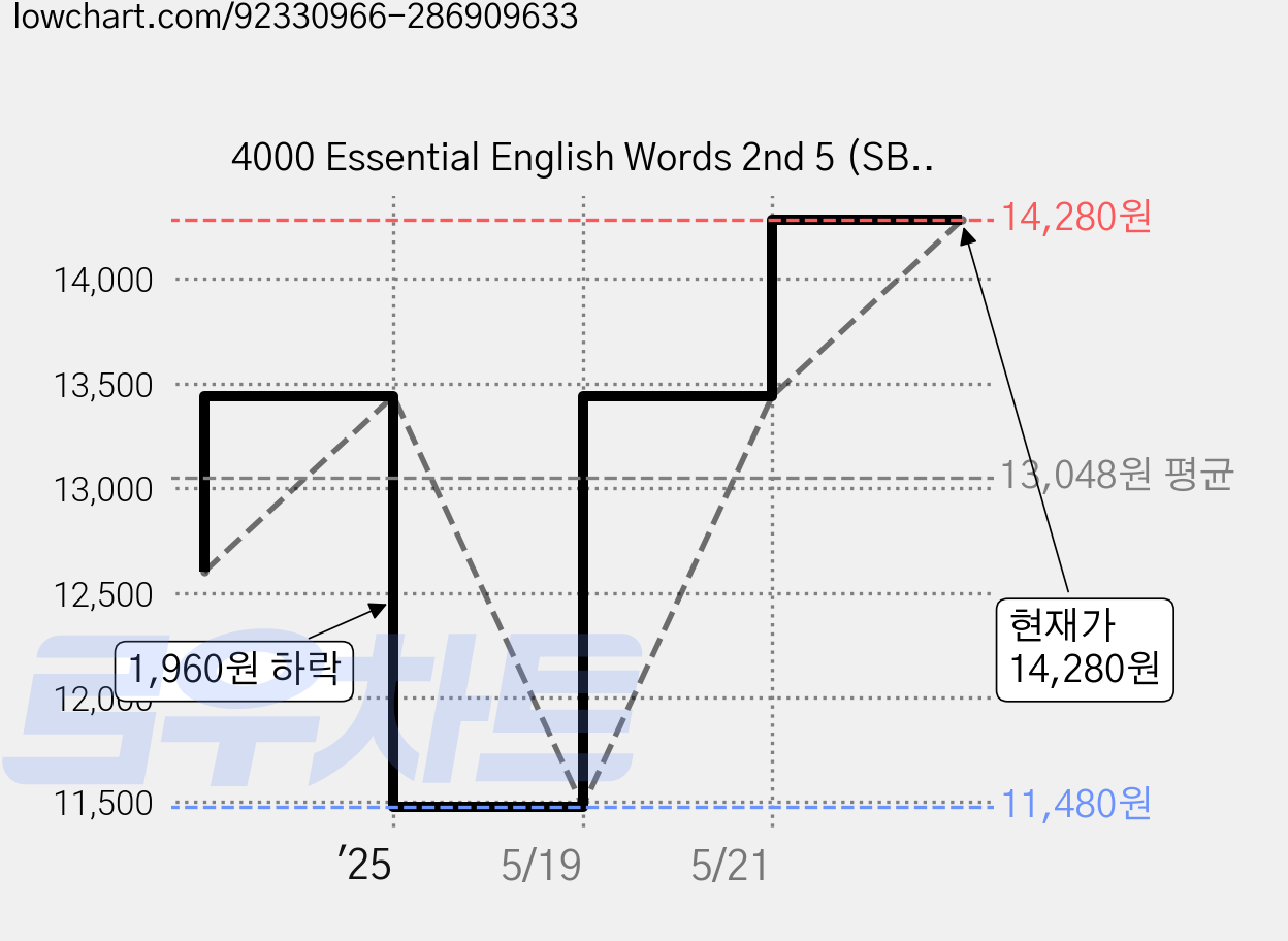 4000 Essential English Words 2nd 5 (SB+Sticker), CompassPublishing 가격 변동 차트, 현재가 14,280원, 관측 최저가 11,480원