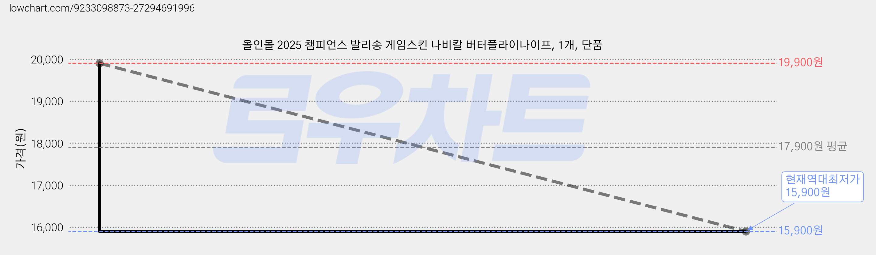 올인몰 2025 챔피언스 발리송 게임스킨 나비칼 버터플라이나이프, 1개, 단품 가격 변동 차트, 현재가 15,900원, 역대최저가