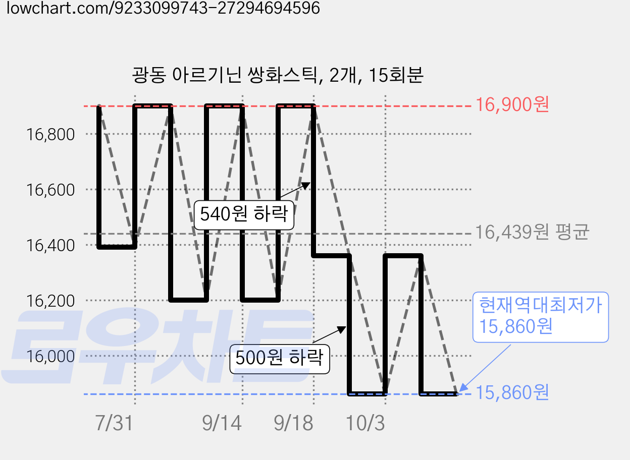 광동 아르기닌 쌍화스틱, 2개, 15회분 가격 변동 차트, 현재가 15,860원, 역대최저가