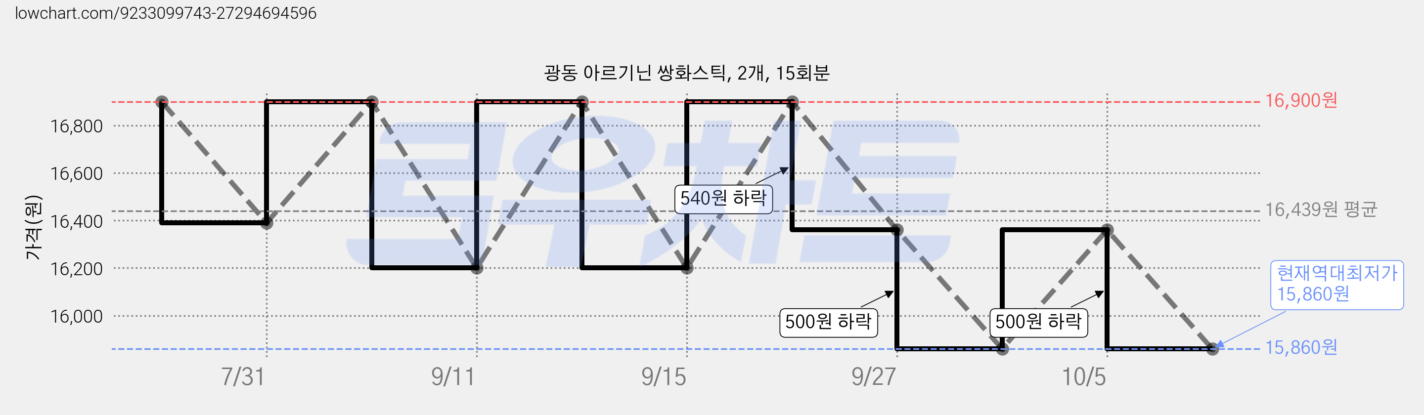 광동 아르기닌 쌍화스틱, 2개, 15회분 가격 변동 차트, 현재가 15,860원, 역대최저가