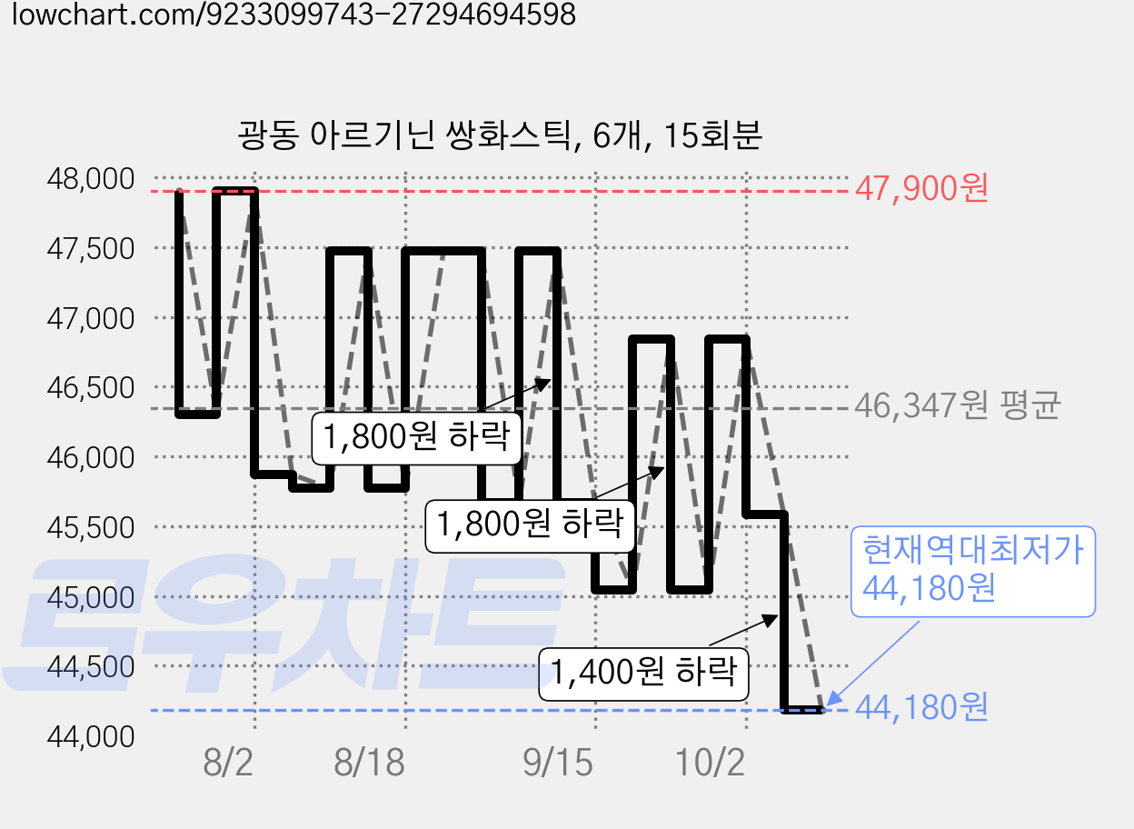 광동 아르기닌 쌍화스틱, 6개, 15회분 가격 변동 차트, 현재가 44,180원, 역대최저가