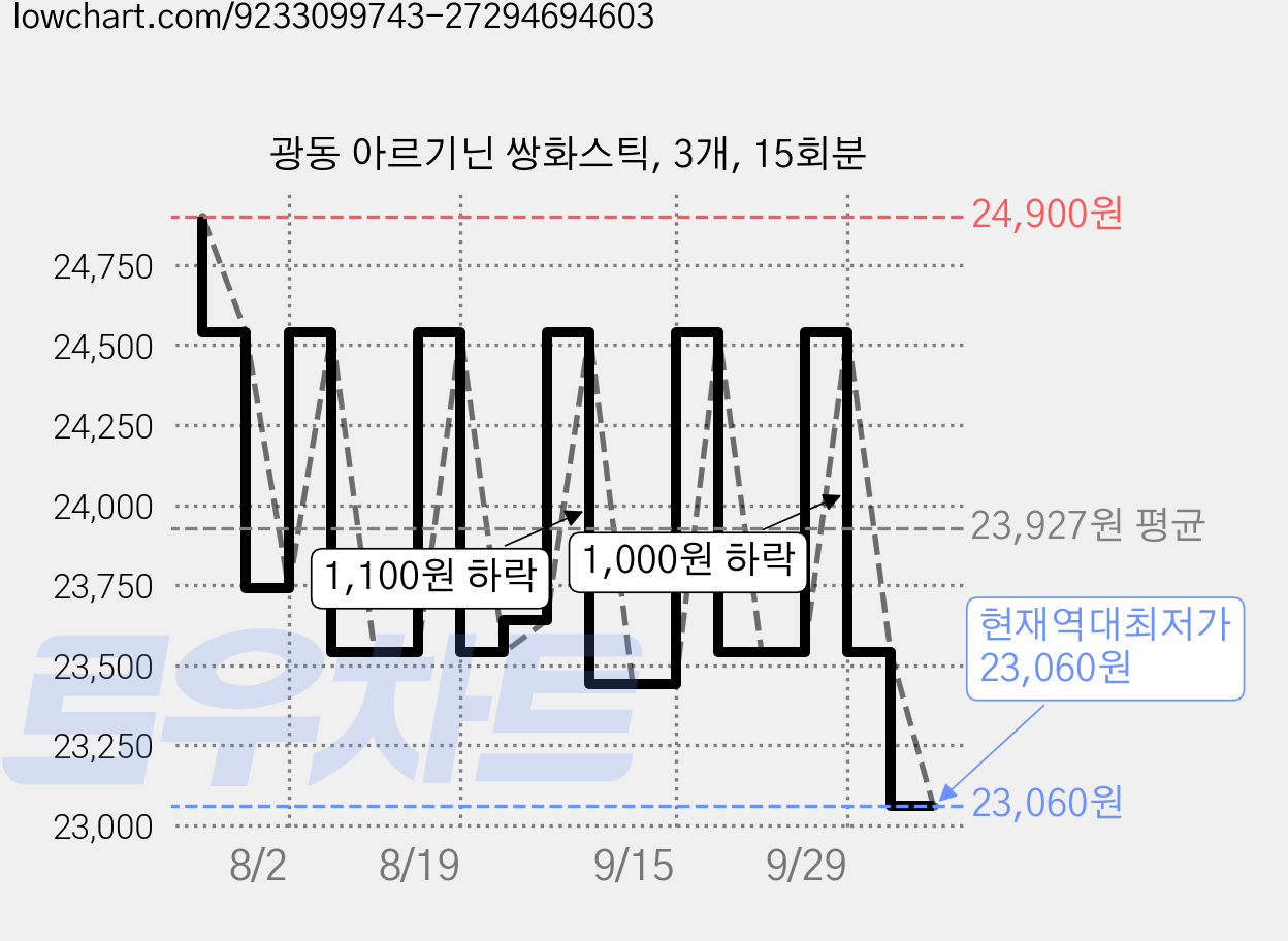 광동 아르기닌 쌍화스틱, 3개, 15회분 가격 변동 차트, 현재가 23,060원, 역대최저가