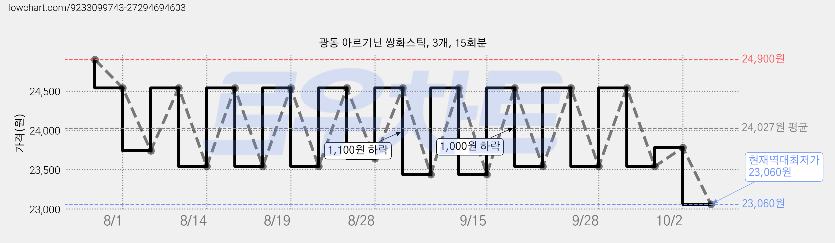 광동 아르기닌 쌍화스틱, 3개, 15회분 가격 변동 차트, 현재가 23,060원, 역대최저가