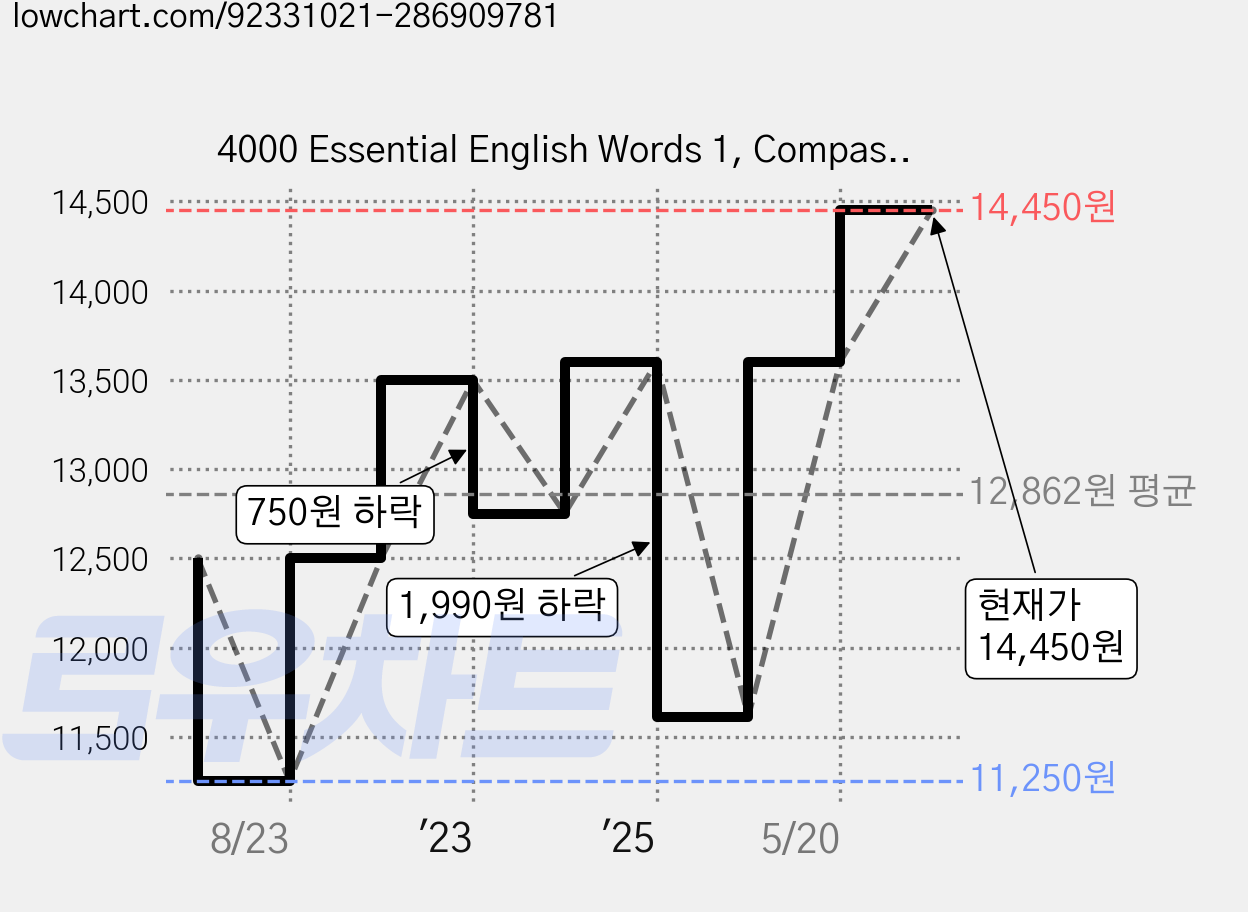 4000 Essential English Words 1, Compass Publishing 가격 변동 차트, 현재가 14,450원, 관측 최저가 11,250원