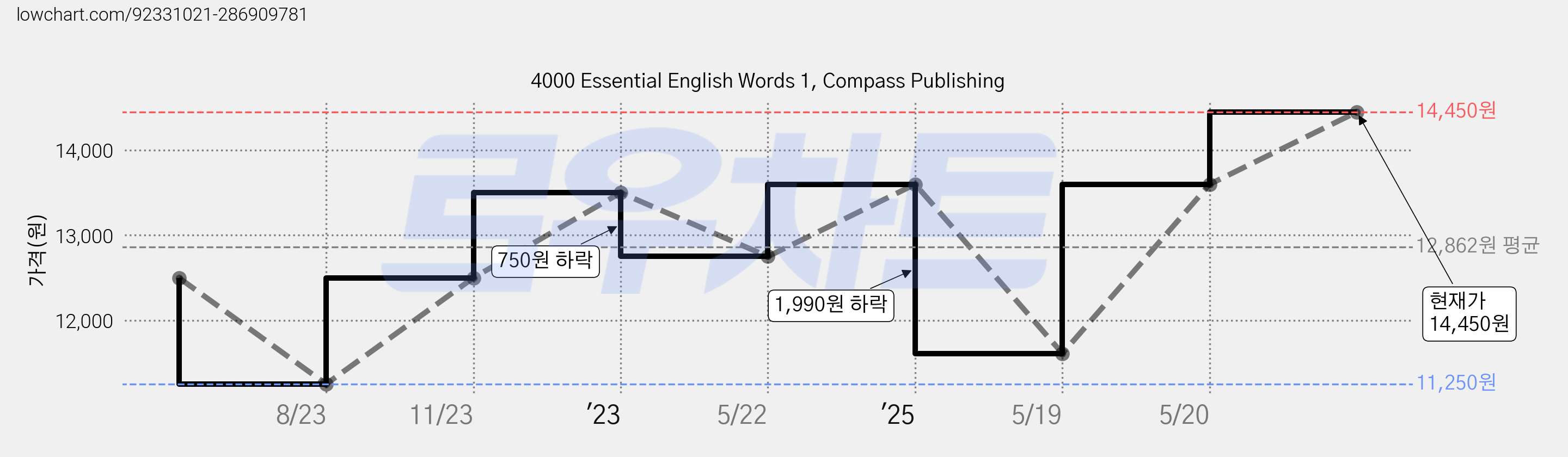 4000 Essential English Words 1, Compass Publishing 가격 변동 차트, 현재가 14,450원, 관측 최저가 11,250원