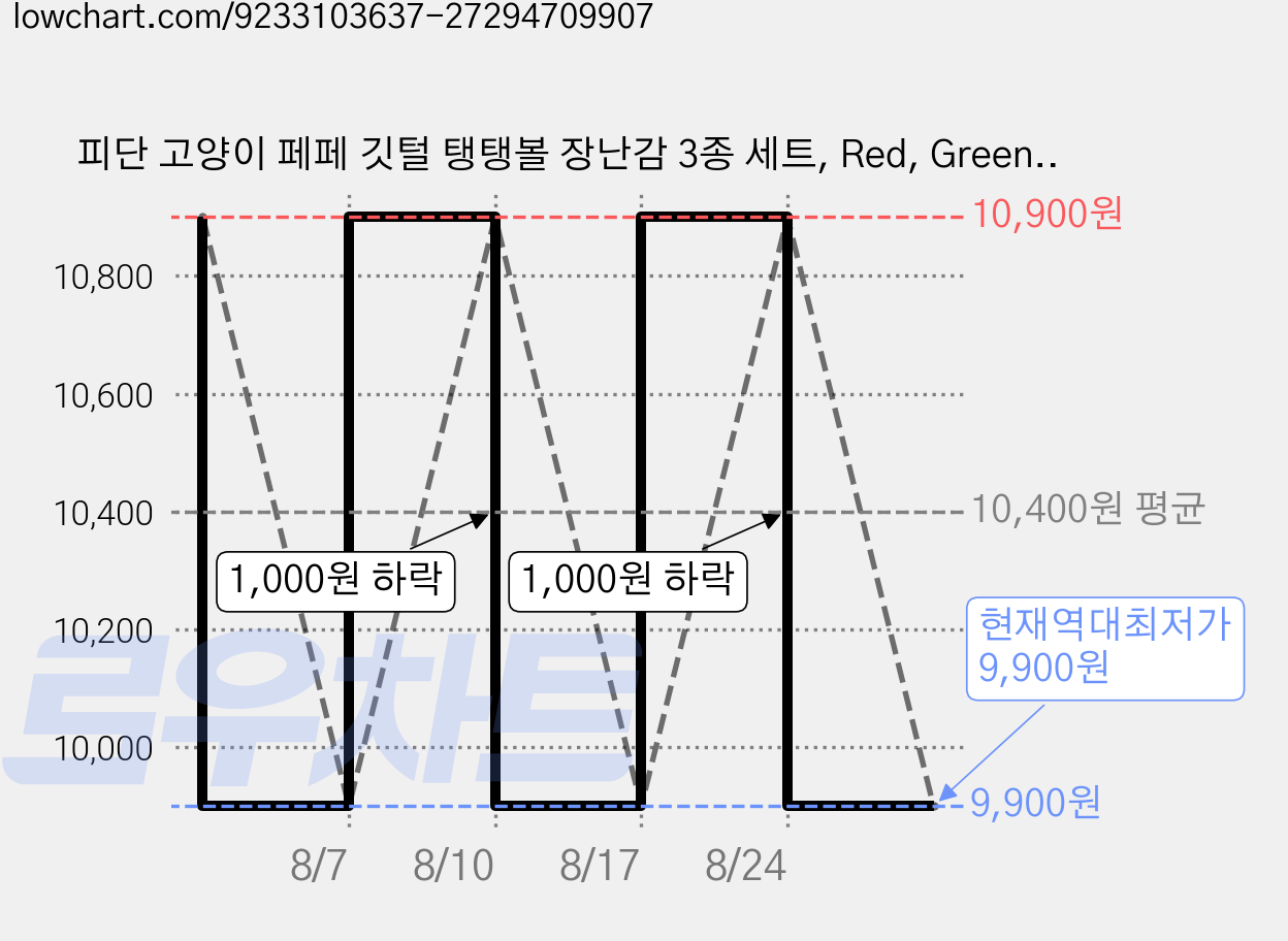 피단 고양이 페페 깃털 탱탱볼 장난감 3종 세트, Red, Green, Purple, 1세트 가격 변동 차트, 현재가 9,900원, 역대최저가