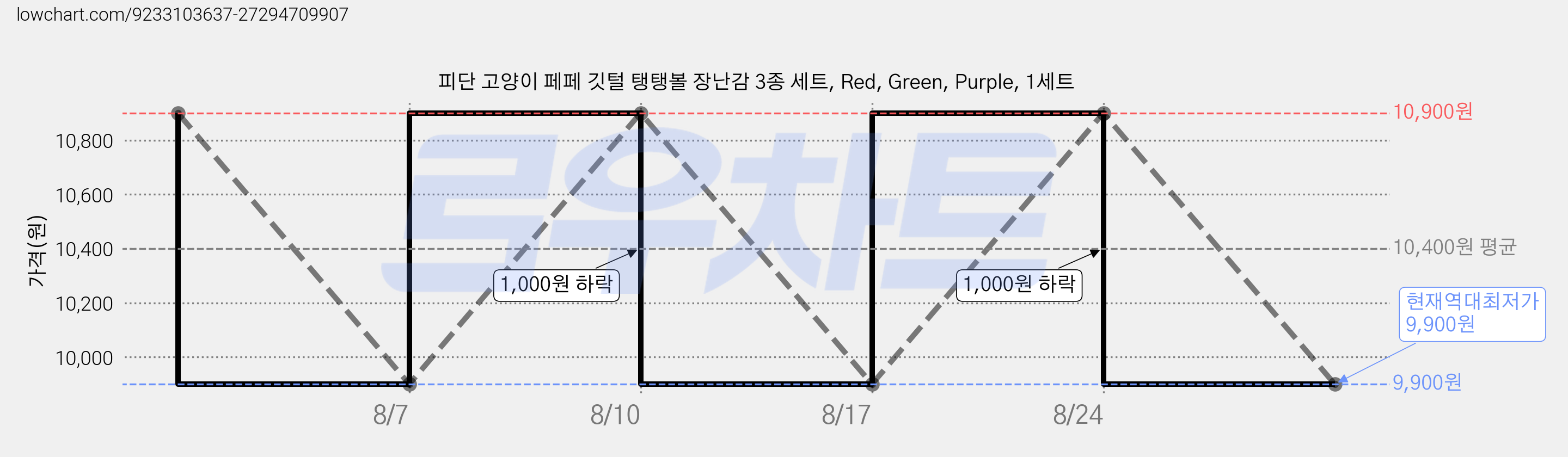 피단 고양이 페페 깃털 탱탱볼 장난감 3종 세트, Red, Green, Purple, 1세트 가격 변동 차트, 현재가 9,900원, 역대최저가
