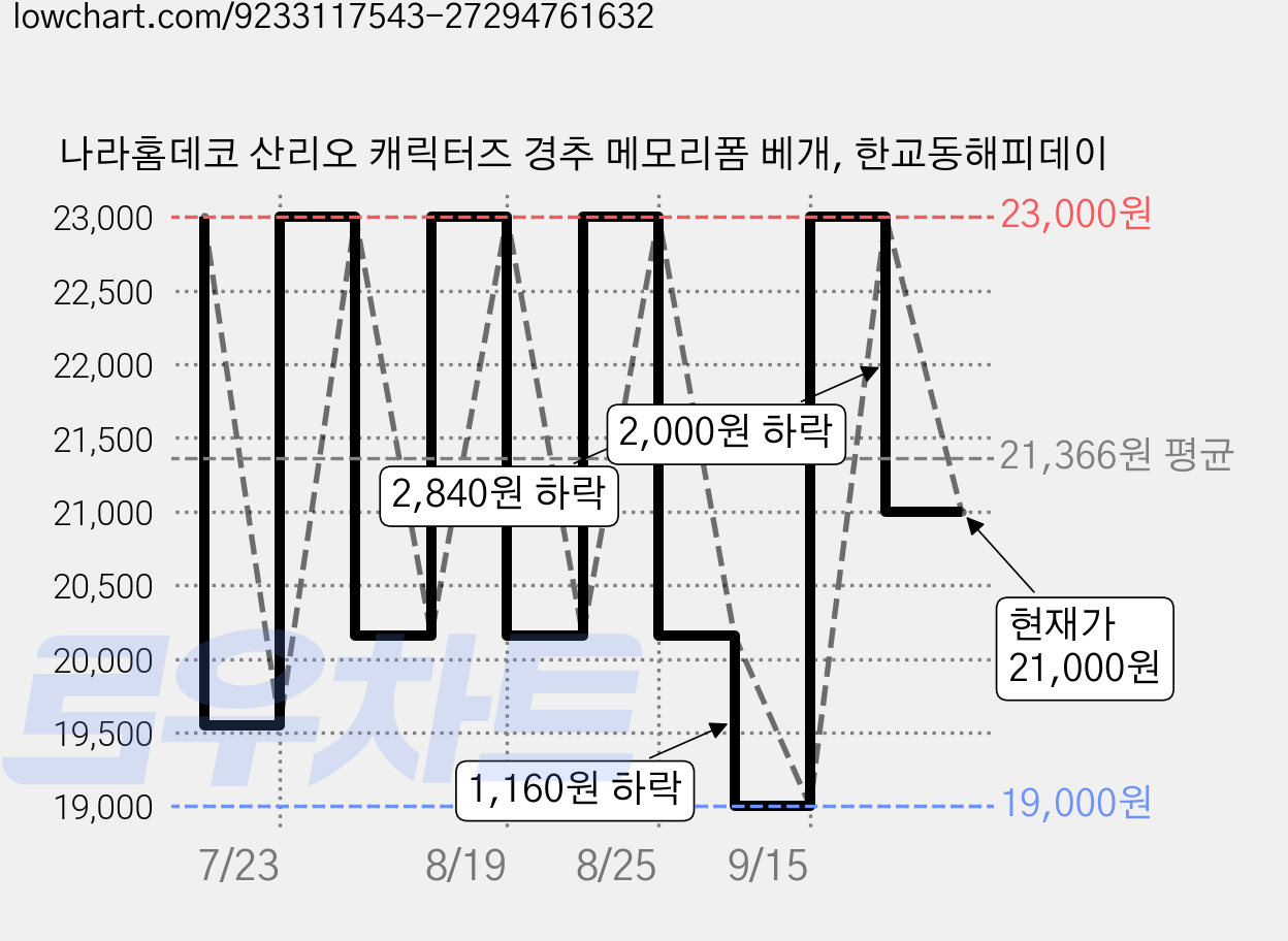 나라홈데코 산리오 캐릭터즈 경추 메모리폼 베개, 한교동해피데이 가격 변동 차트, 현재가 21,000원, 관측 최저가 19,000원