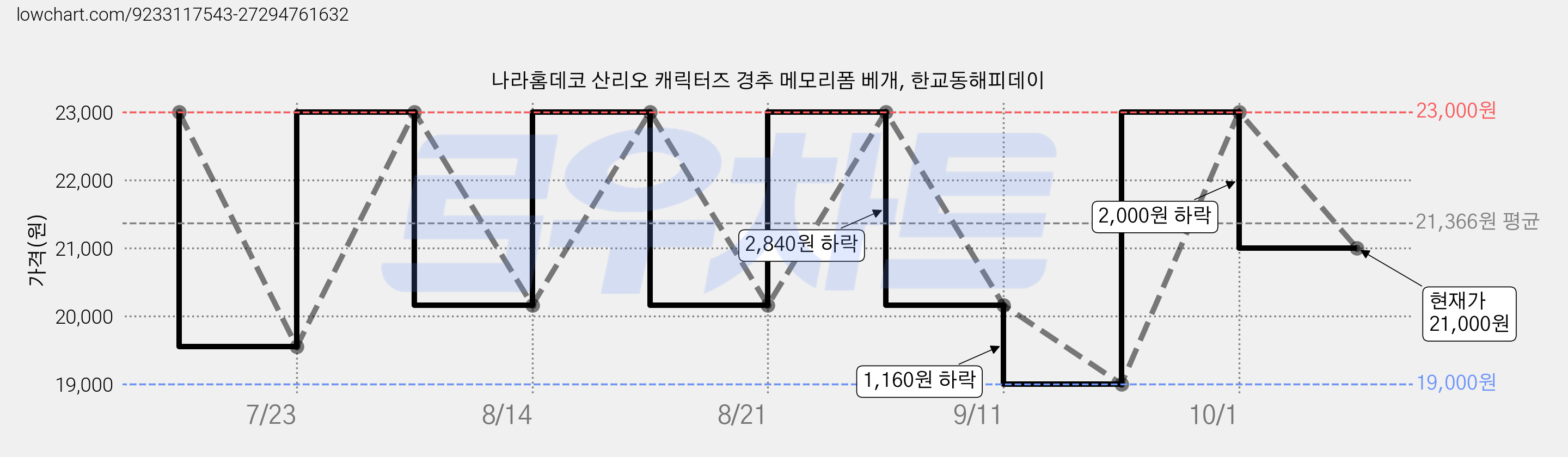 나라홈데코 산리오 캐릭터즈 경추 메모리폼 베개, 한교동해피데이 가격 변동 차트, 현재가 21,000원, 관측 최저가 19,000원