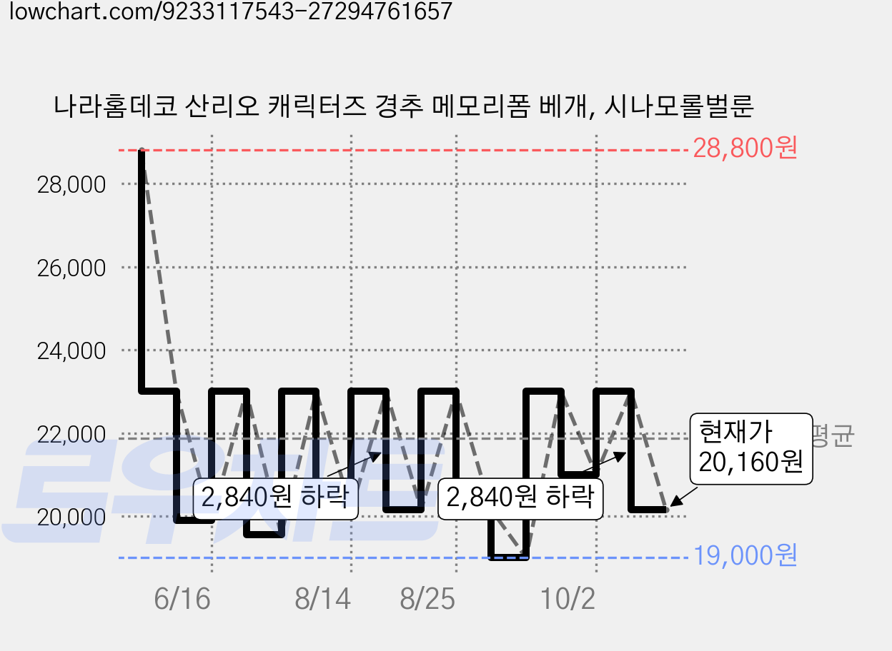 나라홈데코 산리오 캐릭터즈 경추 메모리폼 베개, 시나모롤벌룬 가격 변동 차트, 현재가 20,160원, 관측 최저가 19,000원