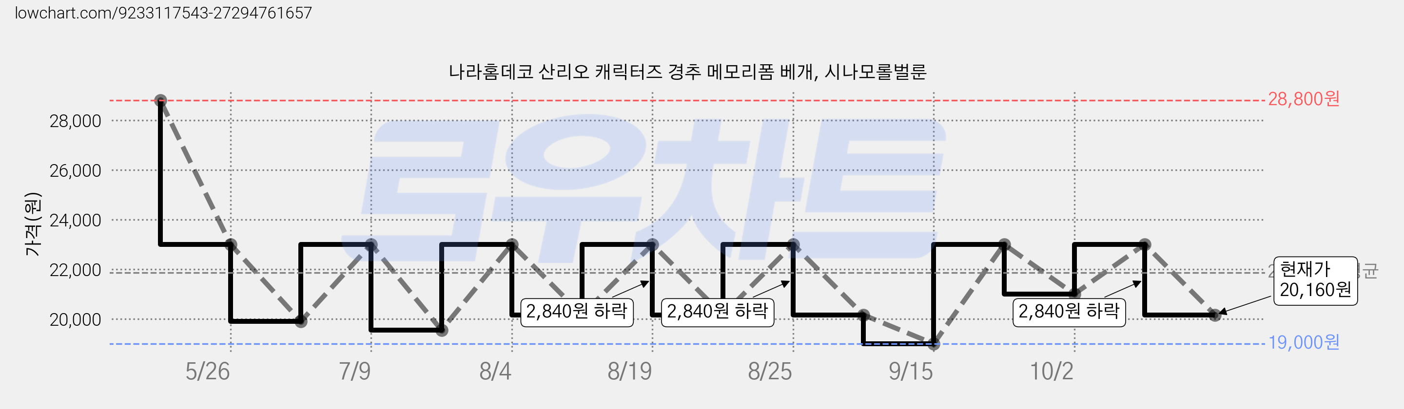 나라홈데코 산리오 캐릭터즈 경추 메모리폼 베개, 시나모롤벌룬 가격 변동 차트, 현재가 20,160원, 관측 최저가 19,000원
