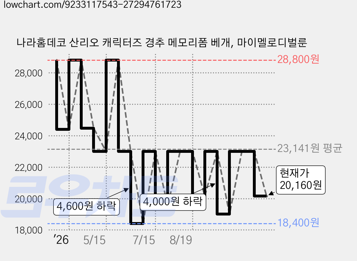 나라홈데코 산리오 캐릭터즈 경추 메모리폼 베개, 마이멜로디벌룬 가격 변동 차트, 현재가 20,160원, 관측 최저가 18,400원