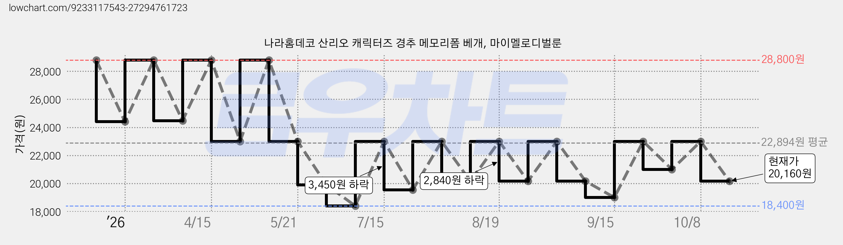 나라홈데코 산리오 캐릭터즈 경추 메모리폼 베개, 마이멜로디벌룬 가격 변동 차트, 현재가 20,160원, 관측 최저가 18,400원