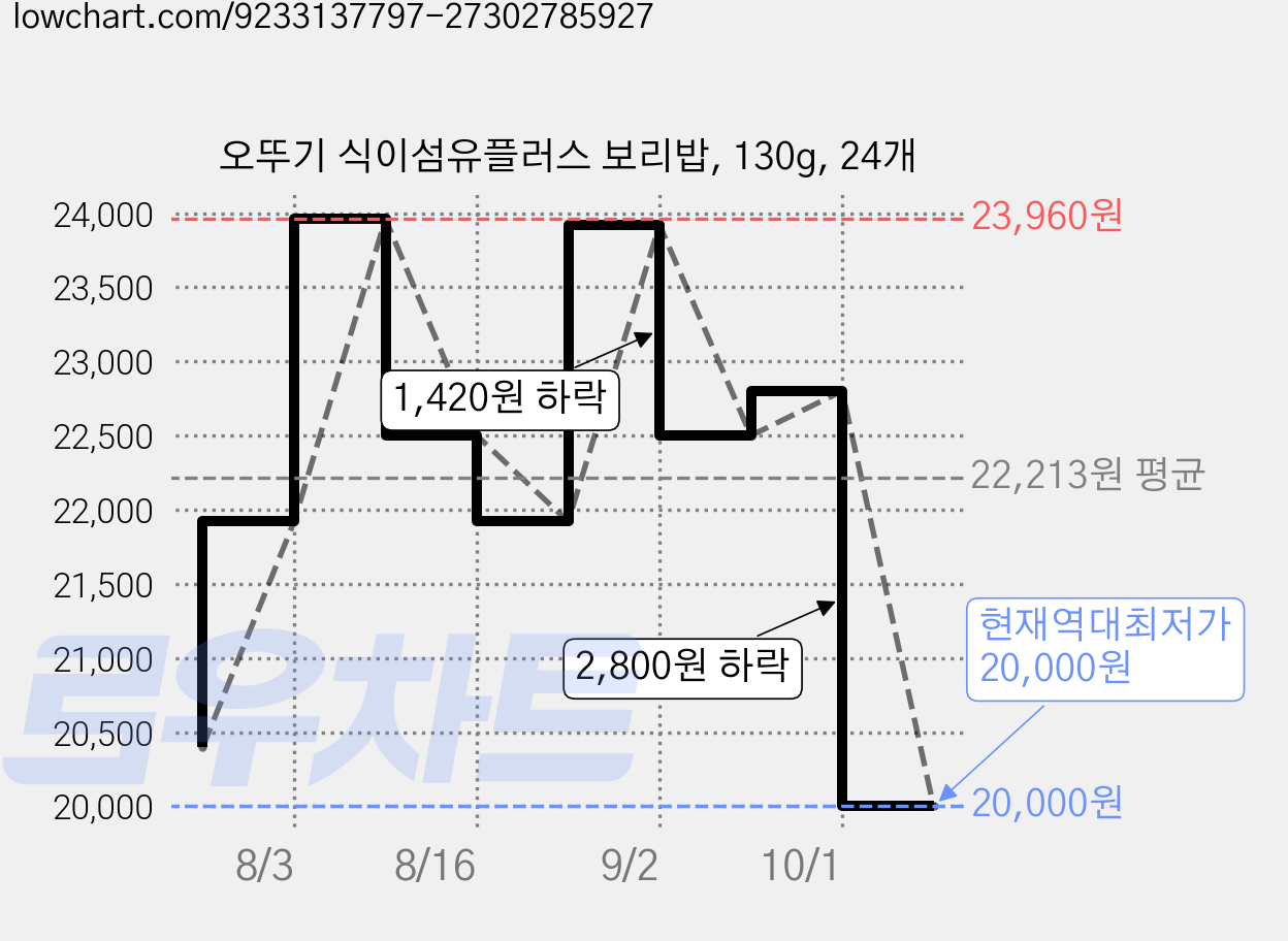 오뚜기 식이섬유플러스 보리밥, 130g, 24개 가격 변동 차트, 현재가 20,000원, 역대최저가