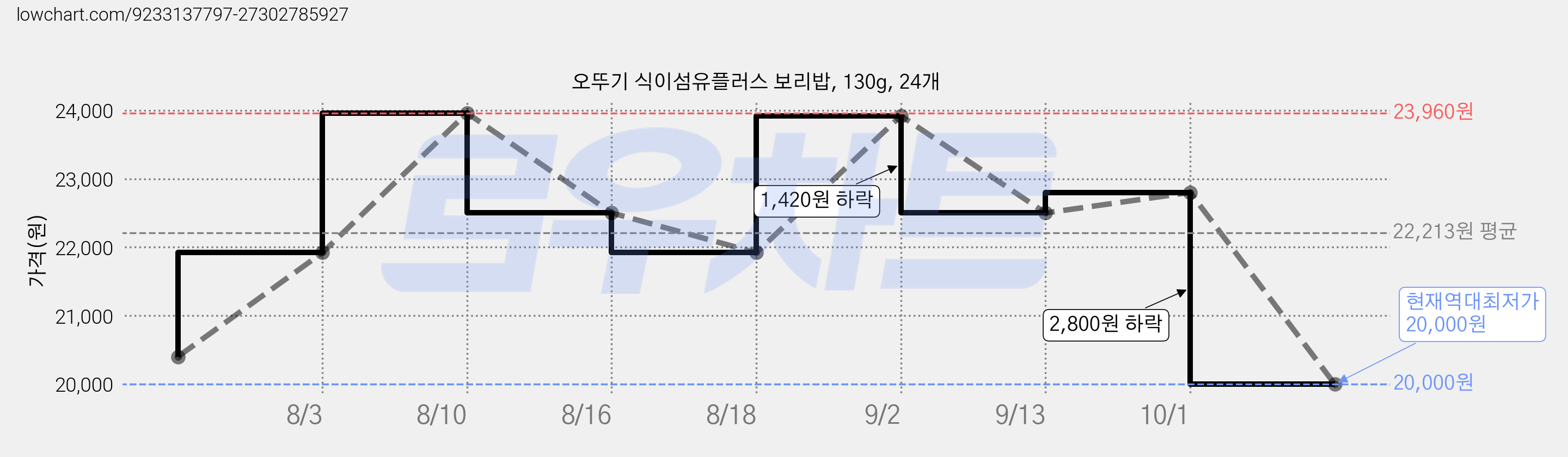 오뚜기 식이섬유플러스 보리밥, 130g, 24개 가격 변동 차트, 현재가 20,000원, 역대최저가