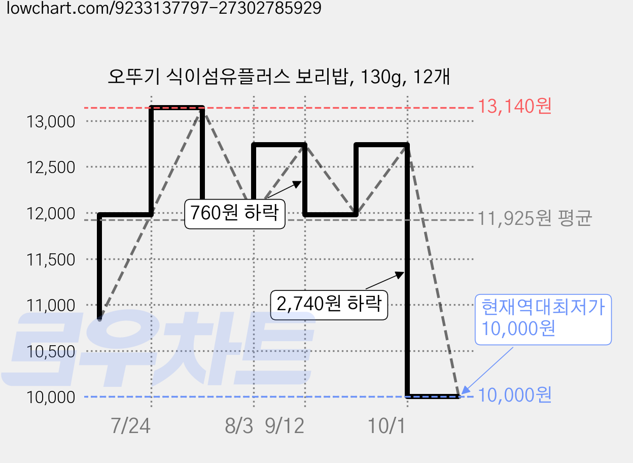 오뚜기 식이섬유플러스 보리밥, 130g, 12개 가격 변동 차트, 현재가 10,000원, 역대최저가