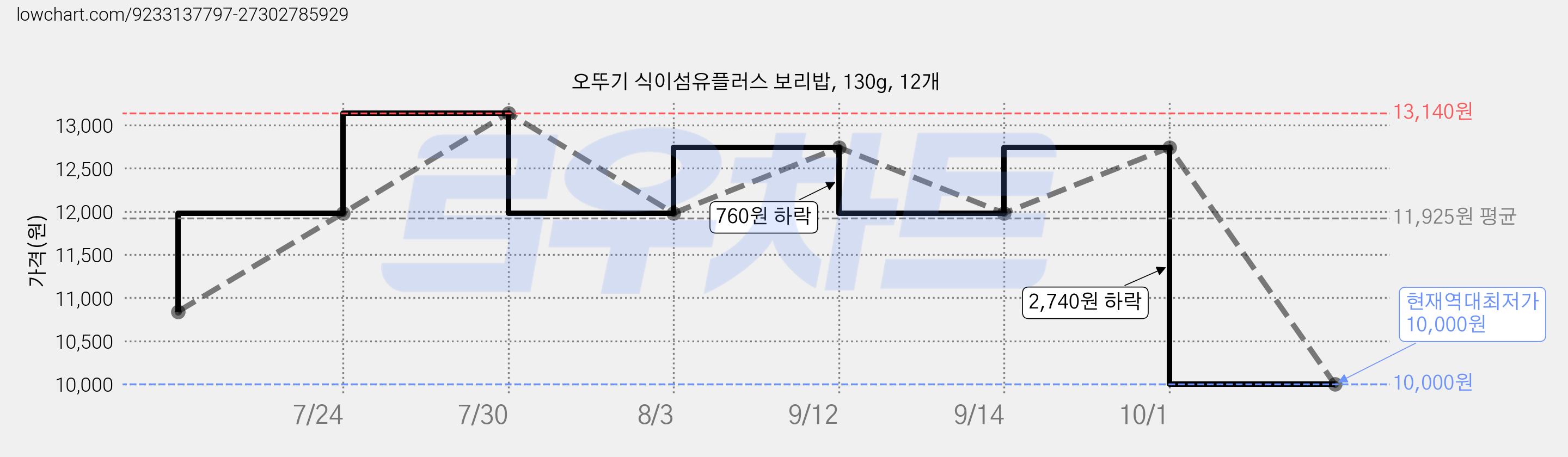 오뚜기 식이섬유플러스 보리밥, 130g, 12개 가격 변동 차트, 현재가 10,000원, 역대최저가