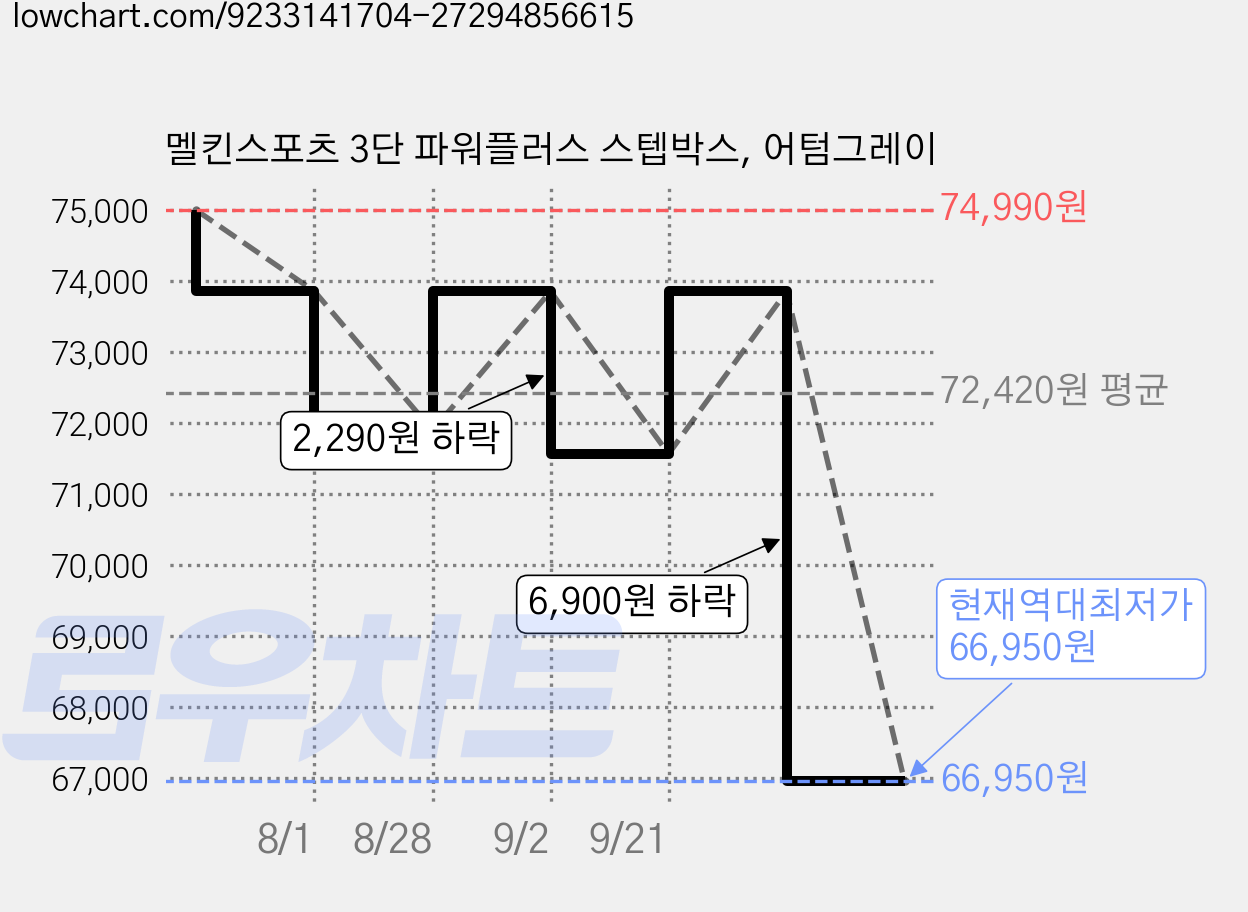 멜킨스포츠 3단 파워플러스 스텝박스, 어텀그레이 가격 변동 차트, 현재가 66,950원, 역대최저가