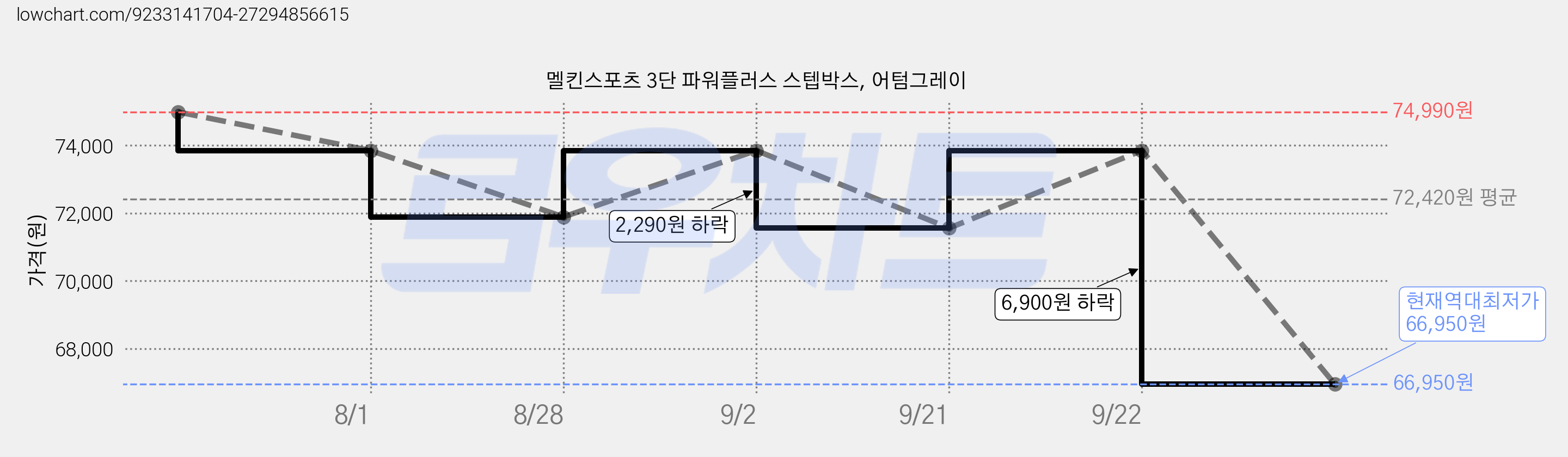 멜킨스포츠 3단 파워플러스 스텝박스, 어텀그레이 가격 변동 차트, 현재가 66,950원, 역대최저가