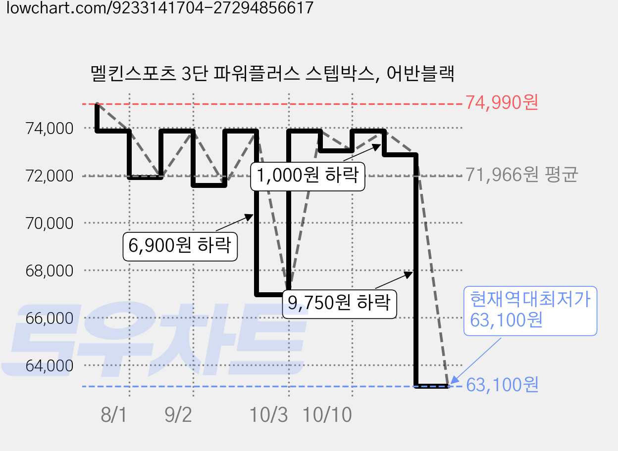 멜킨스포츠 3단 파워플러스 스텝박스, 어반블랙 가격 변동 차트, 현재가 63,100원, 역대최저가
