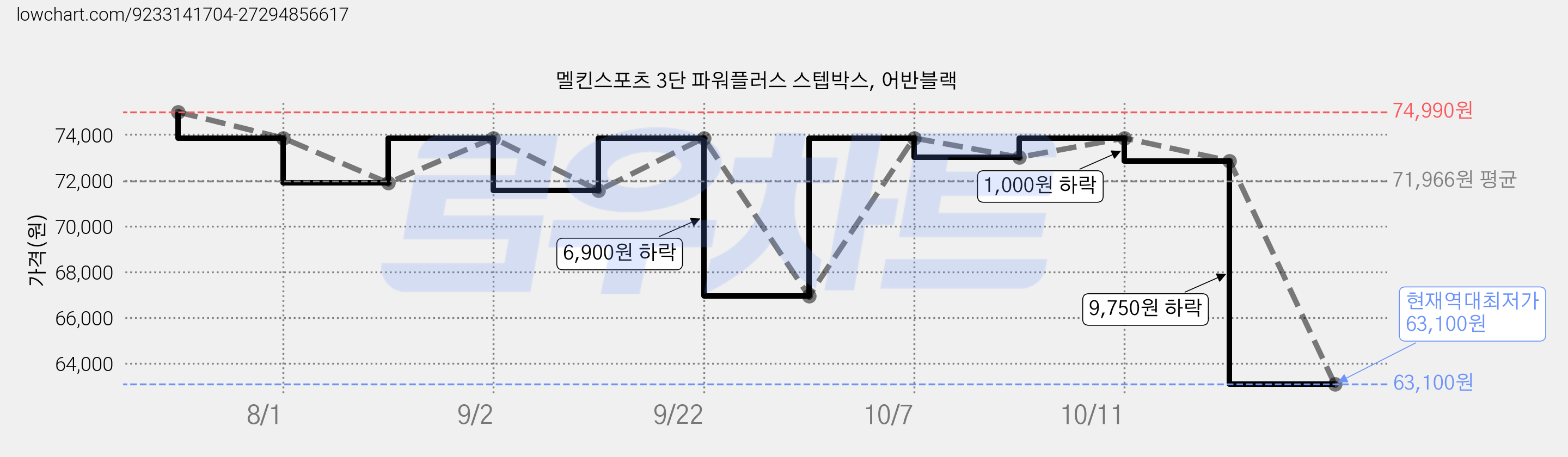 멜킨스포츠 3단 파워플러스 스텝박스, 어반블랙 가격 변동 차트, 현재가 63,100원, 역대최저가